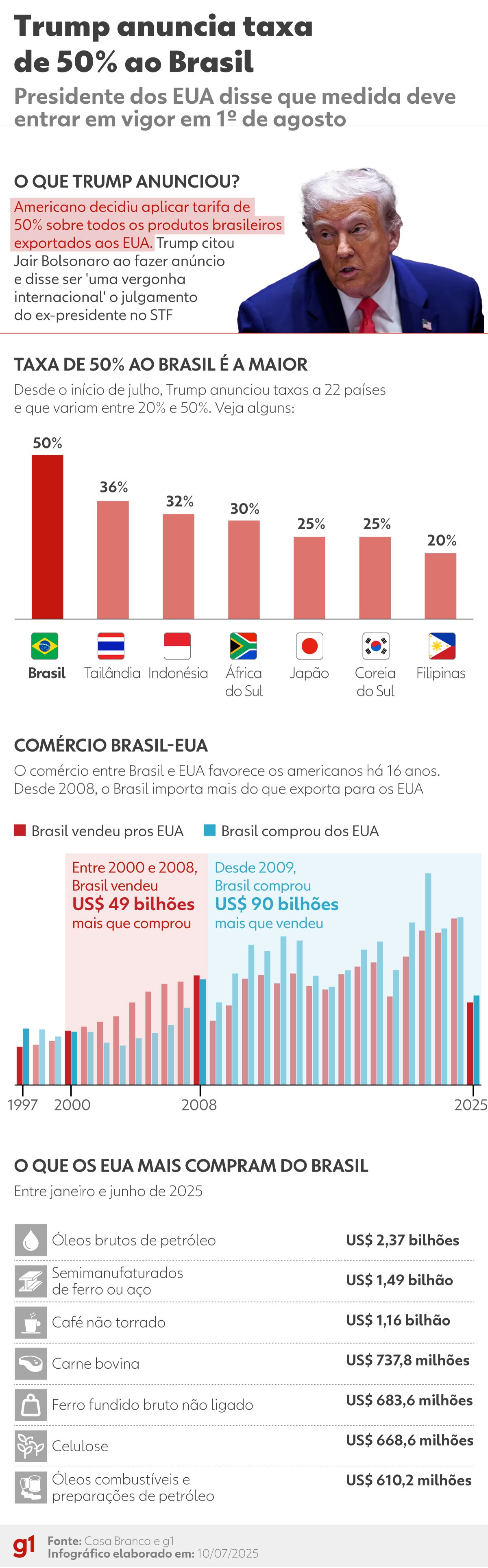 'Estamos fazendo isso porque eu posso', diz Trump sobre tarifas de 50% ao Brasil